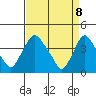 St. Georges tide chart for Tuesday, April 8, 2025
