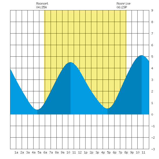 St. Georges tide chart for Saturday, May 10, 2025