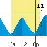St. Georges tide chart for Sunday, May 11, 2025