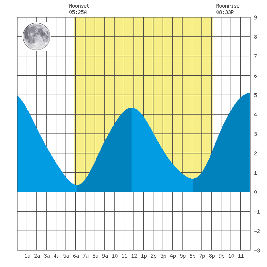 St. Georges tide chart for Monday, May 12, 2025
