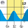 St. Georges tide chart for Monday, May 12, 2025