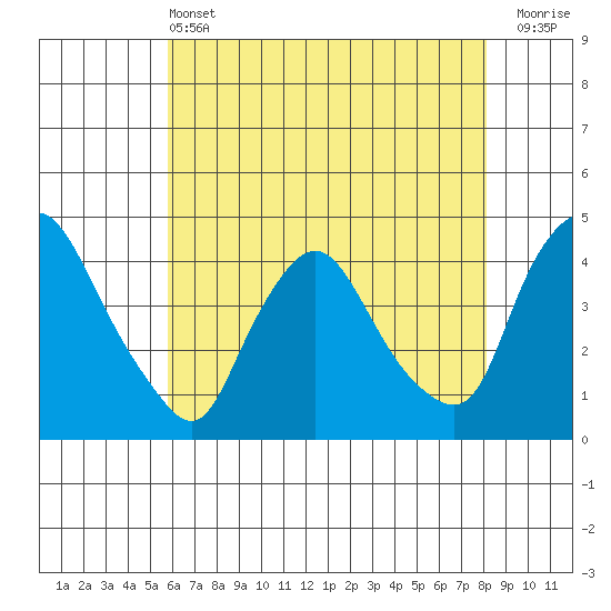 St. Georges tide chart for Tuesday, May 13, 2025