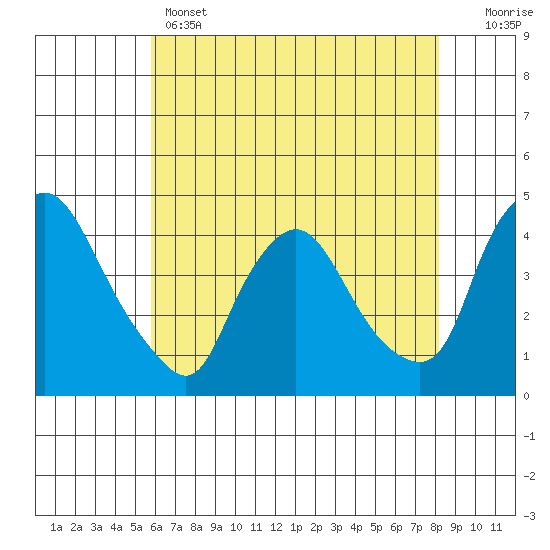 St. Georges tide chart for Wednesday, May 14, 2025
