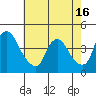 St. Georges tide chart for Friday, May 16, 2025
