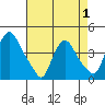 St. Georges tide chart for Thursday, May 1, 2025