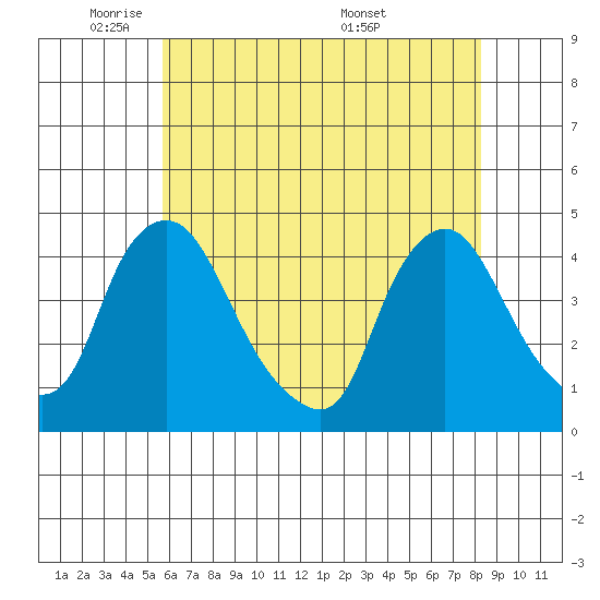St. Georges tide chart for Wednesday, May 21, 2025