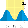 St. Georges tide chart for Wednesday, May 21, 2025