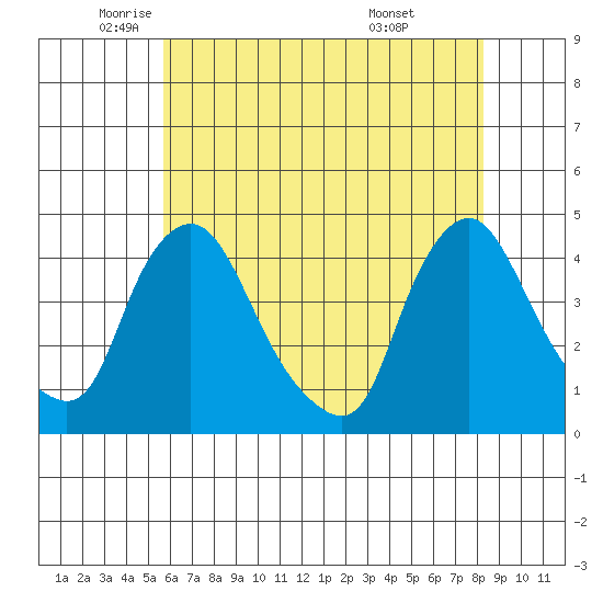 St. Georges tide chart for Thursday, May 22, 2025