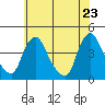 St. Georges tide chart for Friday, May 23, 2025