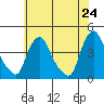 St. Georges tide chart for Saturday, May 24, 2025