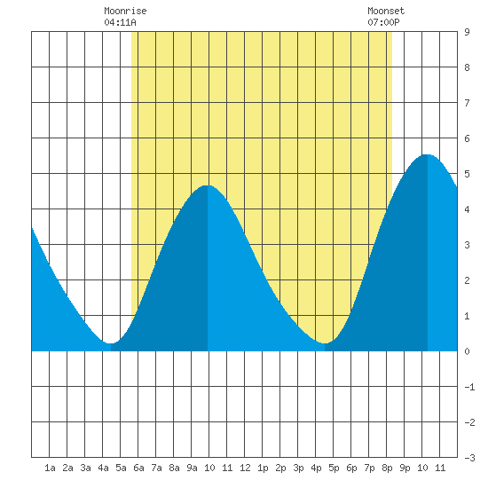 St. Georges tide chart for Sunday, May 25, 2025