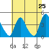 St. Georges tide chart for Sunday, May 25, 2025