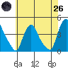 St. Georges tide chart for Monday, May 26, 2025