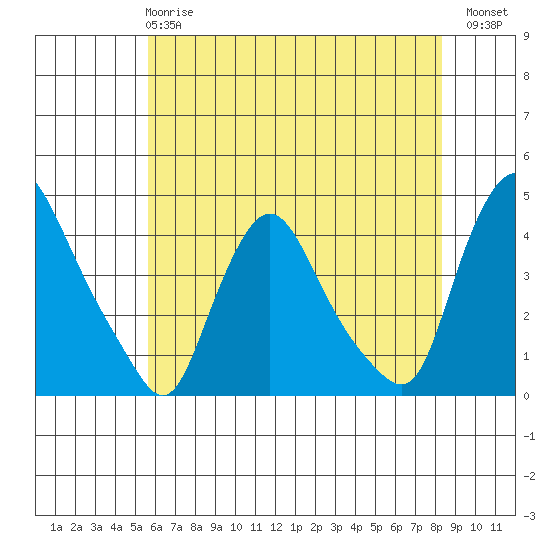 St. Georges tide chart for Tuesday, May 27, 2025