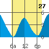 St. Georges tide chart for Tuesday, May 27, 2025