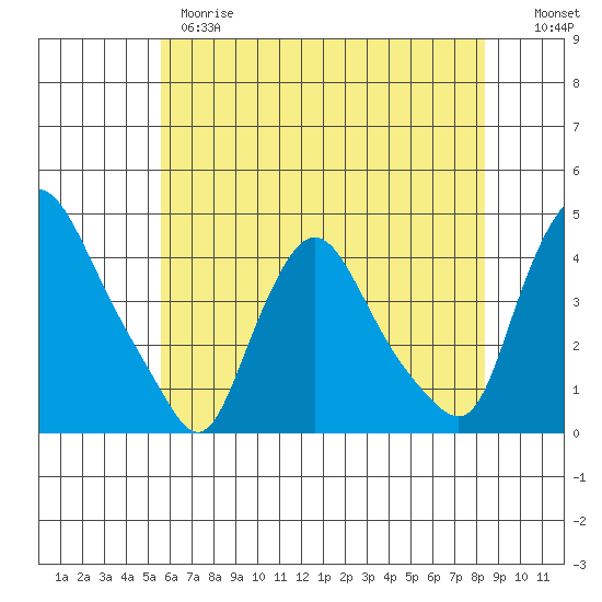 St. Georges tide chart for Wednesday, May 28, 2025