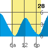 St. Georges tide chart for Wednesday, May 28, 2025