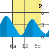 St. Georges tide chart for Friday, May 2, 2025