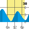 St. Georges tide chart for Friday, May 30, 2025
