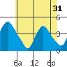 St. Georges tide chart for Saturday, May 31, 2025