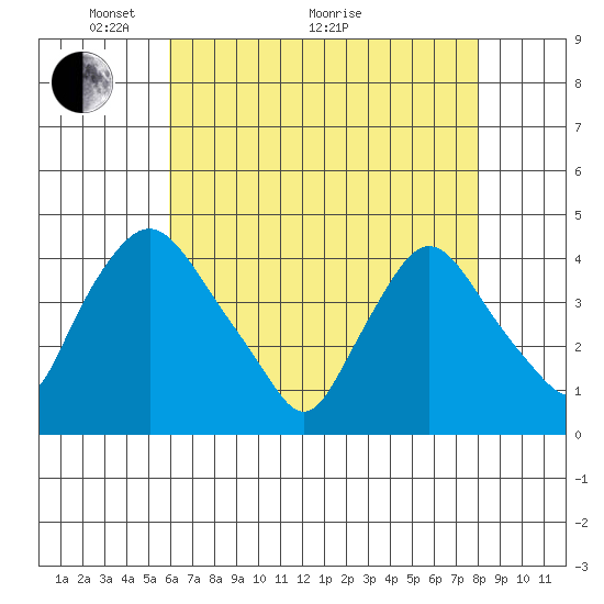 St. Georges tide chart for Sunday, May 4, 2025
