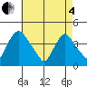 St. Georges tide chart for Sunday, May 4, 2025