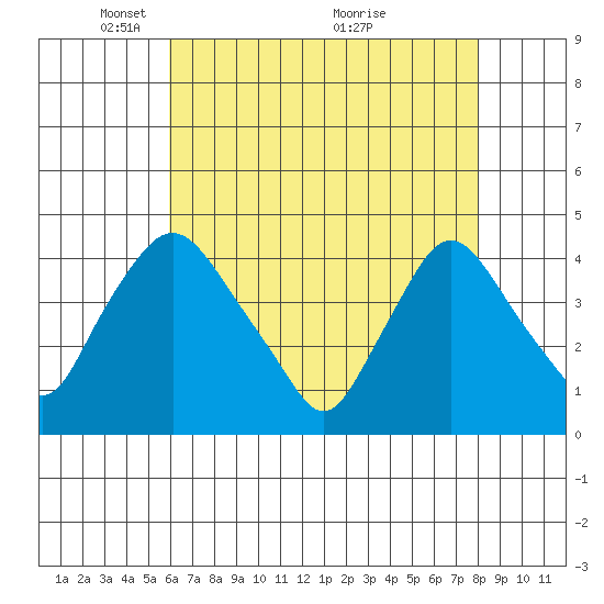 St. Georges tide chart for Monday, May 5, 2025
