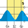 St. Georges tide chart for Monday, May 5, 2025