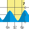 St. Georges tide chart for Wednesday, May 7, 2025
