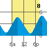 St. Georges tide chart for Thursday, May 8, 2025