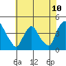 St. Georges tide chart for Tuesday, June 10, 2025