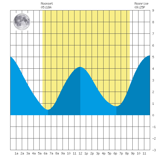 St. Georges tide chart for Wednesday, June 11, 2025