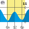 St. Georges tide chart for Wednesday, June 11, 2025