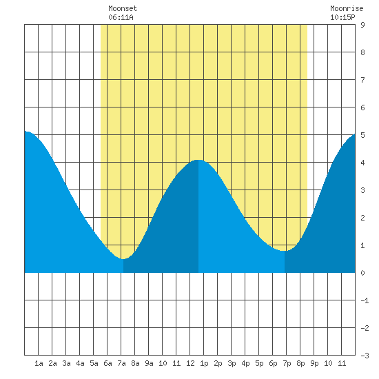 St. Georges tide chart for Thursday, June 12, 2025