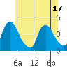 St. Georges tide chart for Tuesday, June 17, 2025