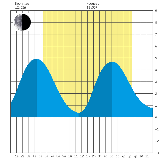 St. Georges tide chart for Wednesday, June 18, 2025