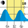 St. Georges tide chart for Wednesday, June 18, 2025