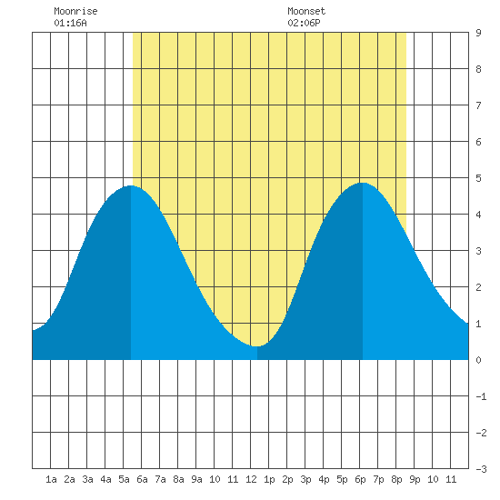 St. Georges tide chart for Thursday, June 19, 2025