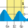 St. Georges tide chart for Sunday, June 1, 2025