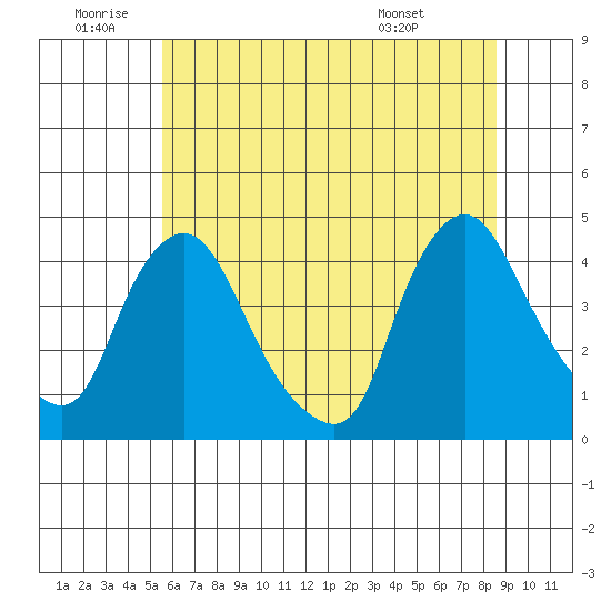St. Georges tide chart for Friday, June 20, 2025