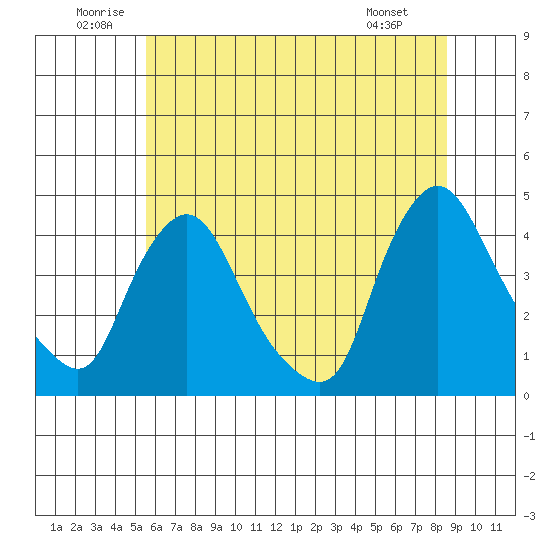St. Georges tide chart for Saturday, June 21, 2025