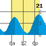 St. Georges tide chart for Saturday, June 21, 2025