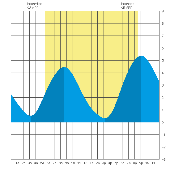 St. Georges tide chart for Sunday, June 22, 2025
