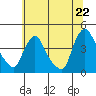 St. Georges tide chart for Sunday, June 22, 2025