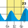 St. Georges tide chart for Monday, June 23, 2025