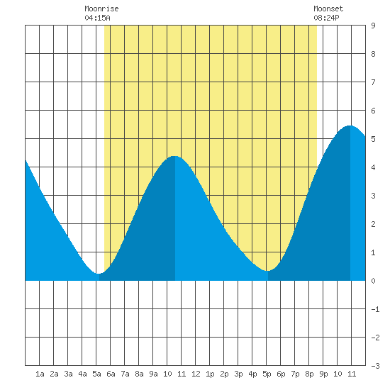 St. Georges tide chart for Tuesday, June 24, 2025