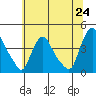 St. Georges tide chart for Tuesday, June 24, 2025