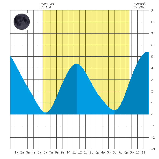 St. Georges tide chart for Wednesday, June 25, 2025