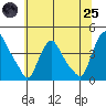 St. Georges tide chart for Wednesday, June 25, 2025