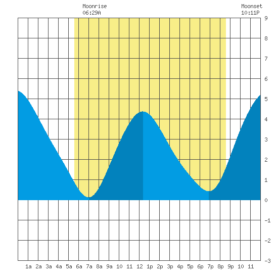 St. Georges tide chart for Thursday, June 26, 2025